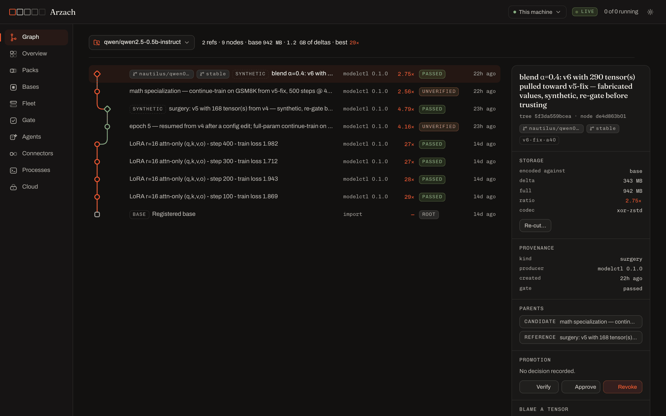 The Arzach console's commit graph: a chain of model versions with gate verdicts and compression ratios